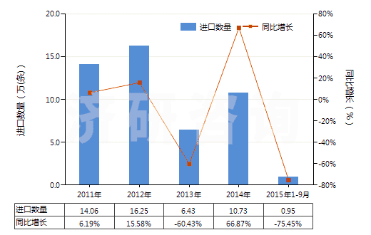 2011-2015年9月中國其他用橡膠內胎(HS40139090)進口量及增速統(tǒng)計